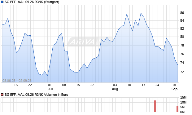 SG EFF. AAL 09.26 R3NK Aktie Chart