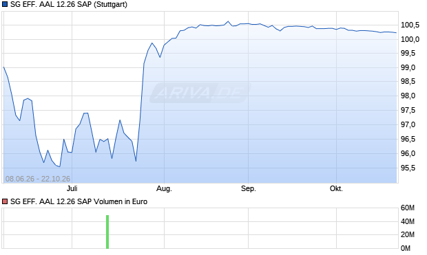SG EFF. AAL 12.26 SAP Aktie Chart