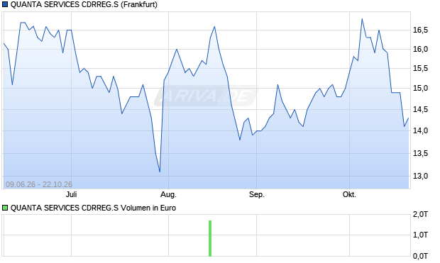 QUANTA SERVICES CDRREG.S Aktie Chart