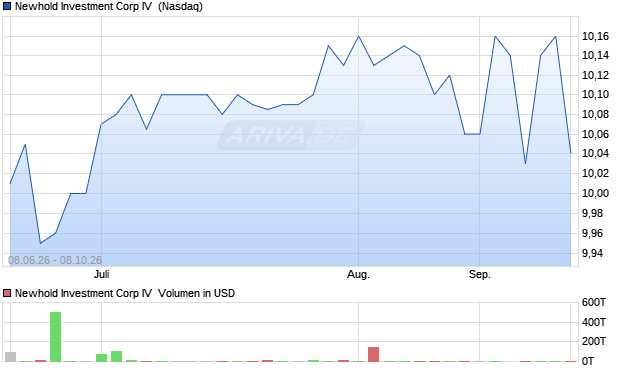 Newhold Investment Corp IV Aktie Chart