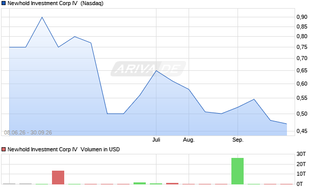 Newhold Investment Corp IV Aktie Chart
