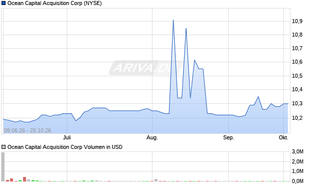 Ocean Capital Acquisition Aktie Chart