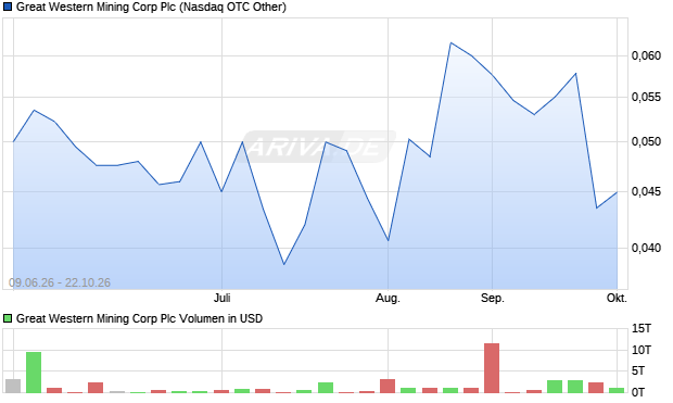 Great Western Mining Corp Aktie Chart