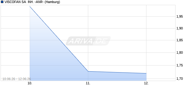 VISCOFAN SA  INH. -ANR- Bezugsrecht Chart
