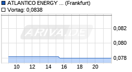 ATLANTICO ENERGY METALS Chart