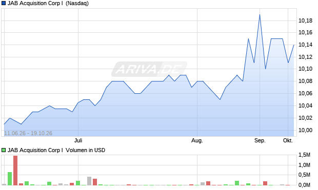 JAB Acquisition Corp I Aktie Chart