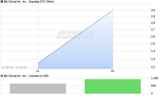 BILI Social International Aktie Chart