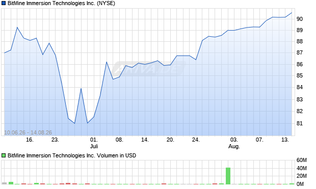 BitMine Immersion Technologies Aktie Chart