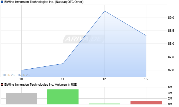 BitMine Immersion Technologies Aktie Chart