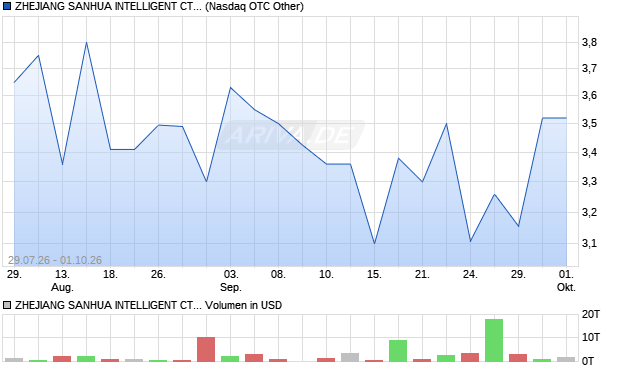 ZHEJIANG SANHUA INTELLIGENT CTLS Aktie Chart