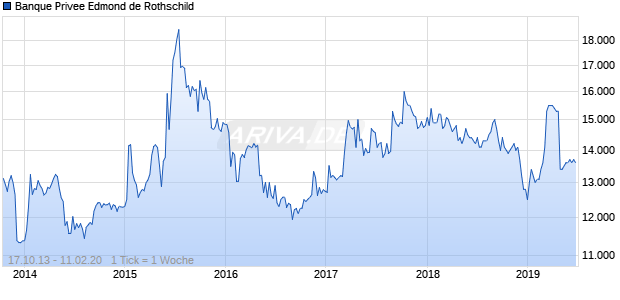 Banque Privee Edmond de Rothschild Chart