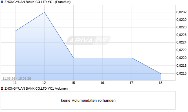 ZHONGYUAN BANK CO.LTD YC1 Aktie Chart