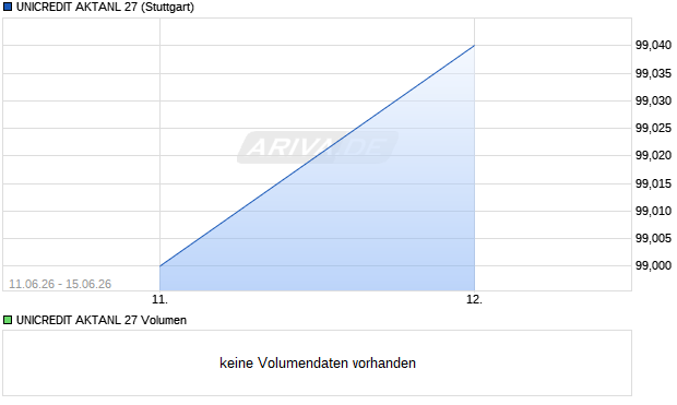 UNICREDIT AKTANL 27 Aktie Chart