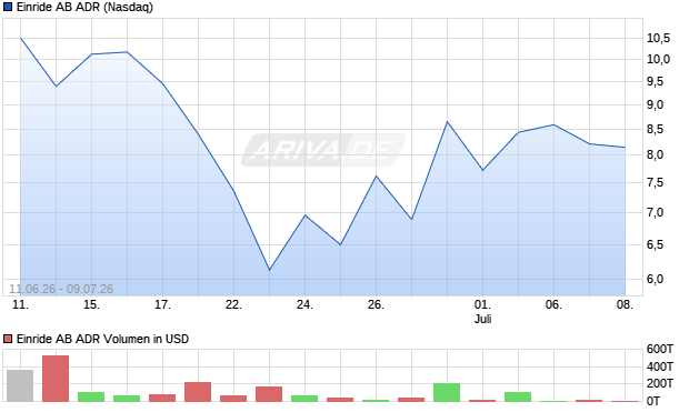 Einride AB Aktie (ADR) Chart