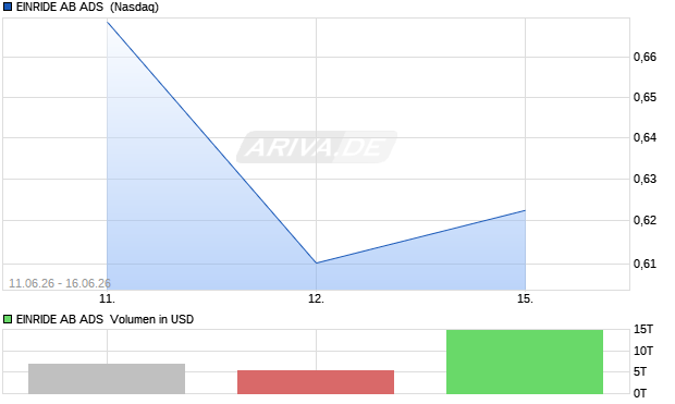 EINRIDE AB ADS Aktie Chart