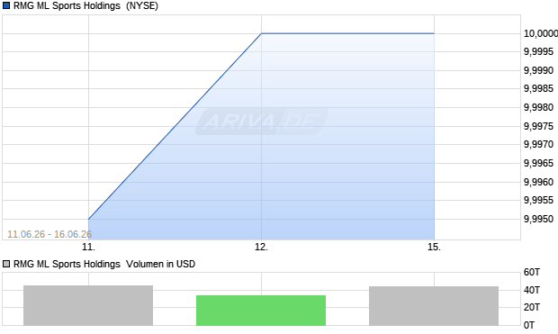 RMG ML Sports Holdings Aktie Chart