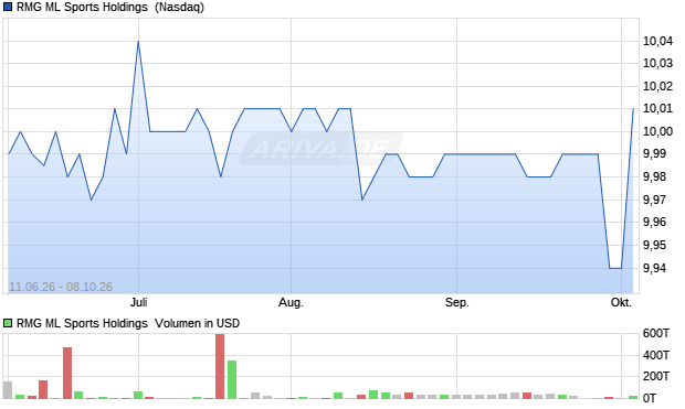 RMG ML Sports Holdings Aktie Chart