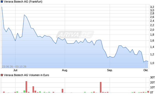 Veraxa Biotech Aktie Chart