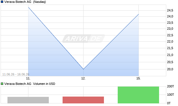 Veraxa Biotech Aktie Chart