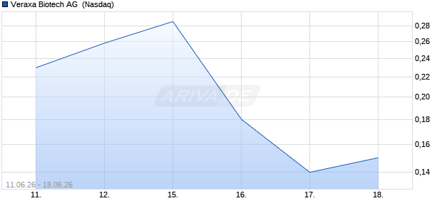 Veraxa Biotech Aktie Chart