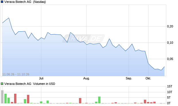 Veraxa Biotech Aktie Chart