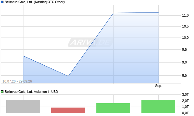 Bellevue Gold, Aktie Chart
