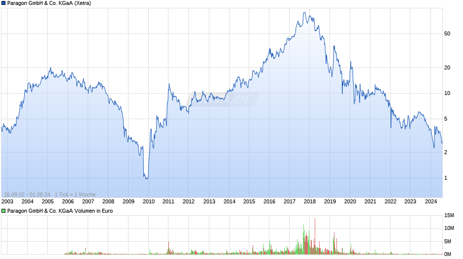 Paragon GmbH & Co. KGaA Chart