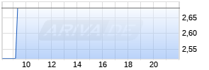 Paragon GmbH & Co. KGaA Realtime-Chart