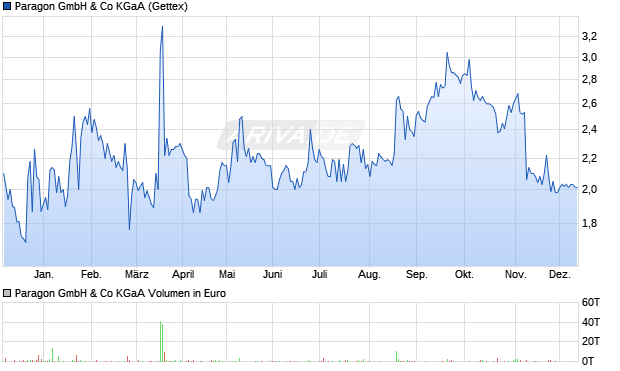 Paragon Aktie Chart