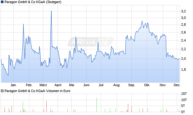 Paragon Aktie Chart