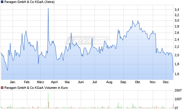 Paragon Aktie Chart