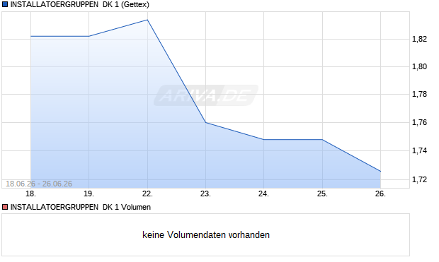 INSTALLATOERGRUPPEN  DK 1 Aktie Chart