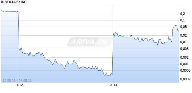 BIOCUREX INC Chart