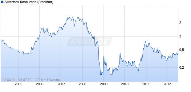 Silvermex Resources Chart