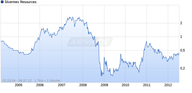 Silvermex Resources Chart