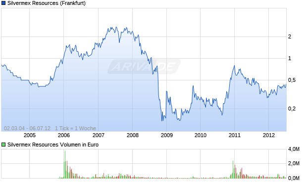 Silvermex Resources Aktie Chart