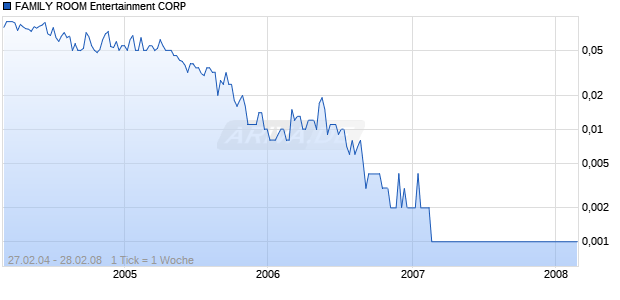 FAMILY ROOM Entertainment CORP Chart
