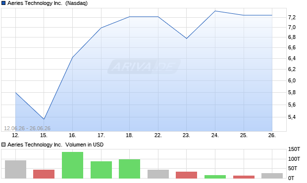 Aeries Technology Aktie Chart