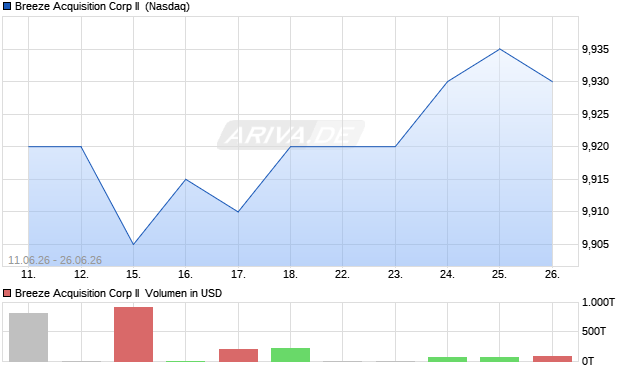 Breeze Acquisition Corp II Aktie Chart