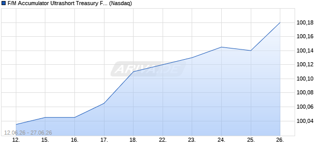 F/M Accumulator Ultrashort Treasury Fund Aktie Chart