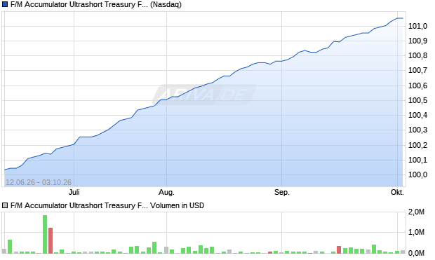 F/M Accumulator Ultrashort Treasury Fund Aktie Chart