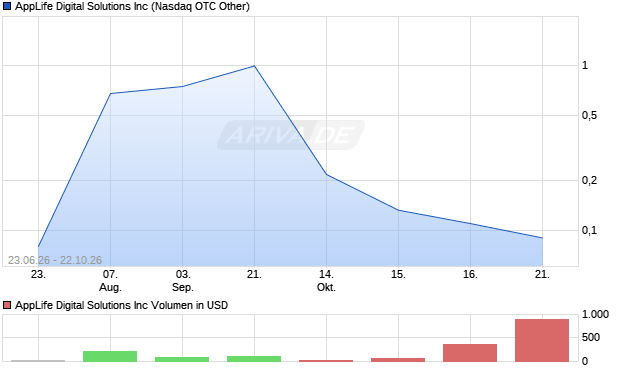 AppLife Digital Solutions Aktie Chart