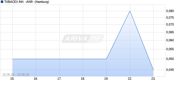 TUBACEX INH. -ANR- Bezugsrecht Chart