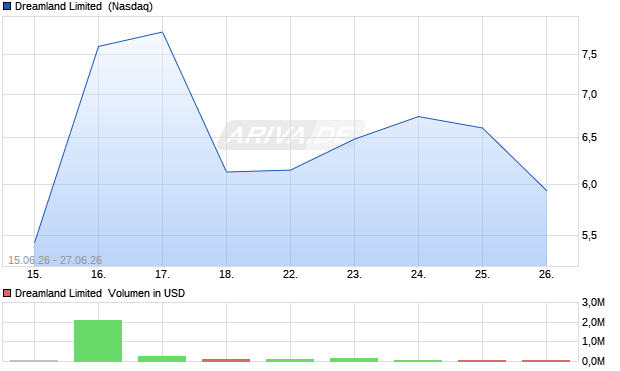 Dreamland Limited Aktie Chart