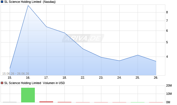 SL Science Holding Limited Aktie Chart