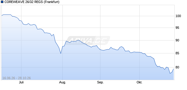 COREWEAVE 26/32 REGS (WKN A4EWUB, ISIN USU2069EAE06) Chart