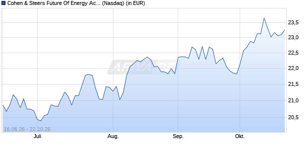 Cohen & Steers Future Of Energy Active ETF Aktie Chart