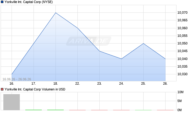 Yorkville International Capital Aktie Chart