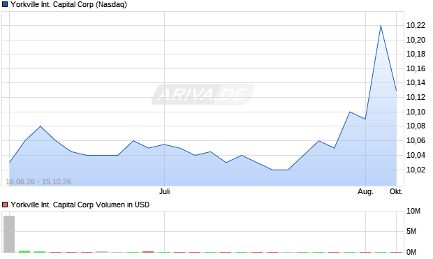 Yorkville International Capital Aktie Chart