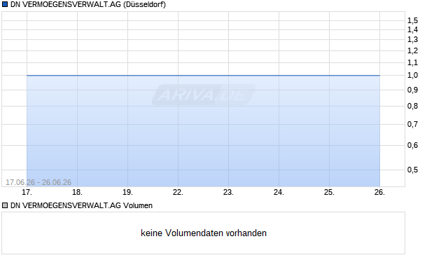DN VERMOEGENSVERWALT.AG Aktie Chart